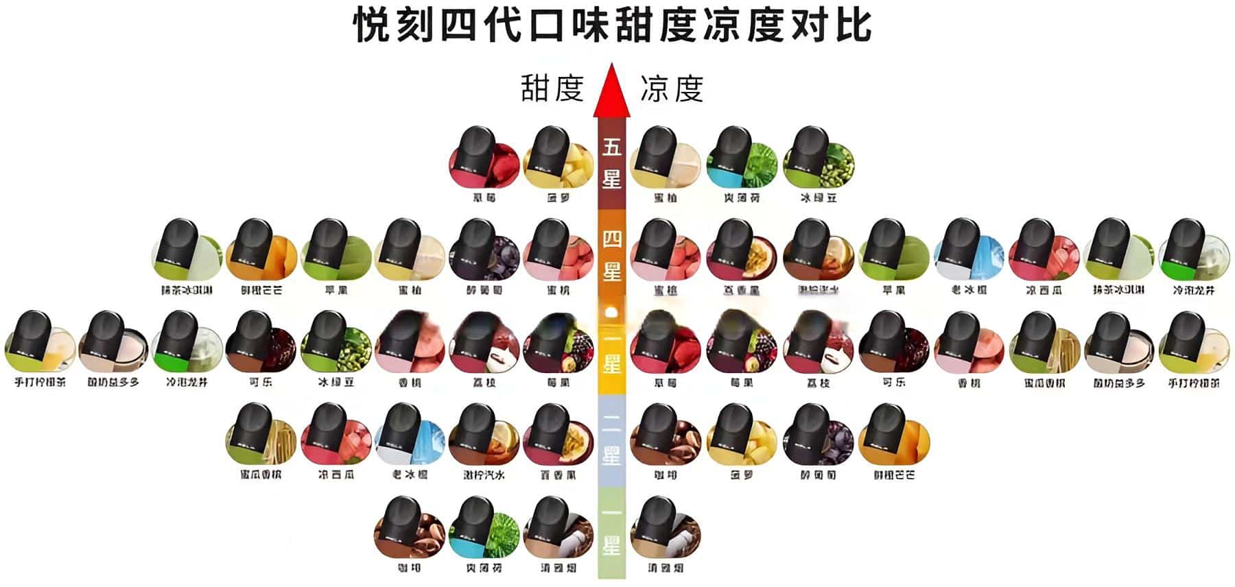 悦刻凉度甜度对比